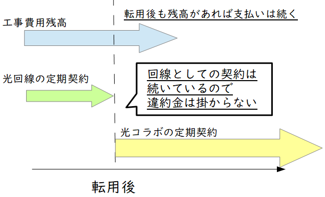 転用　光コラボ　定期契約継続